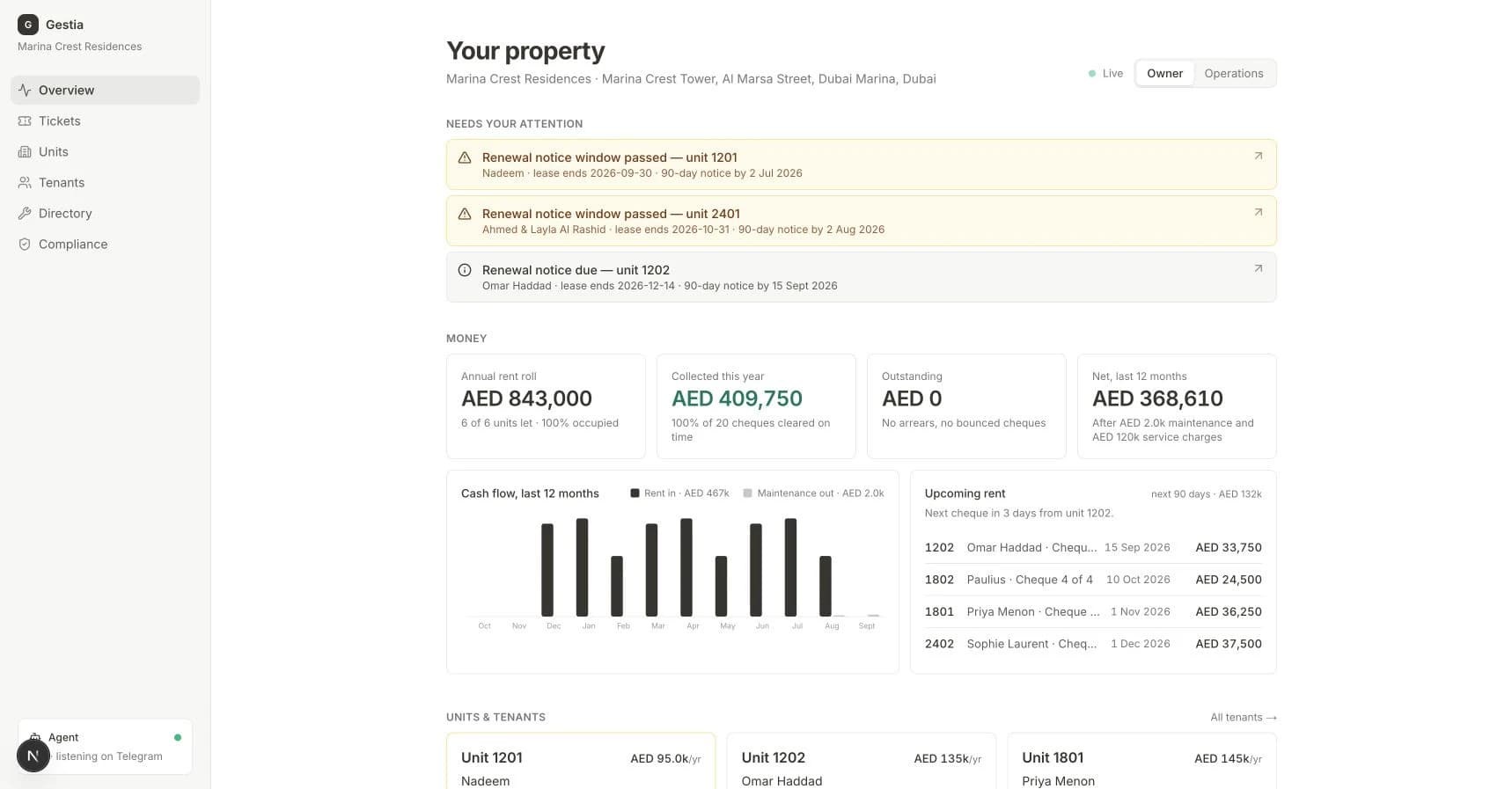 Gestia owner dashboard showing collected rent, operating income, upcoming rent and property alerts